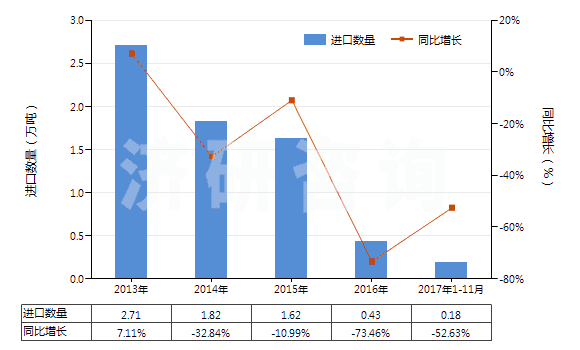 2013-2017年11月中國(guó)四氫呋喃(HS29321100)進(jìn)口量及增速統(tǒng)計(jì)